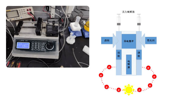 光催化燃料電池通入電解液 融柏LSP實(shí)驗(yàn)室注射泵