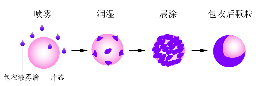 包衣機(jī)蠕動泵應(yīng)用方案