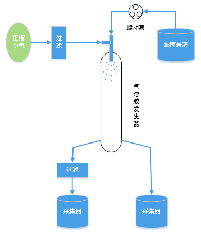 融柏蠕動泵在口罩細菌過濾設(shè)備中的應用