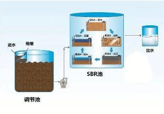 融柏蠕動泵在SBR反應(yīng)器中的應(yīng)用 定時定量泵送待處理污水